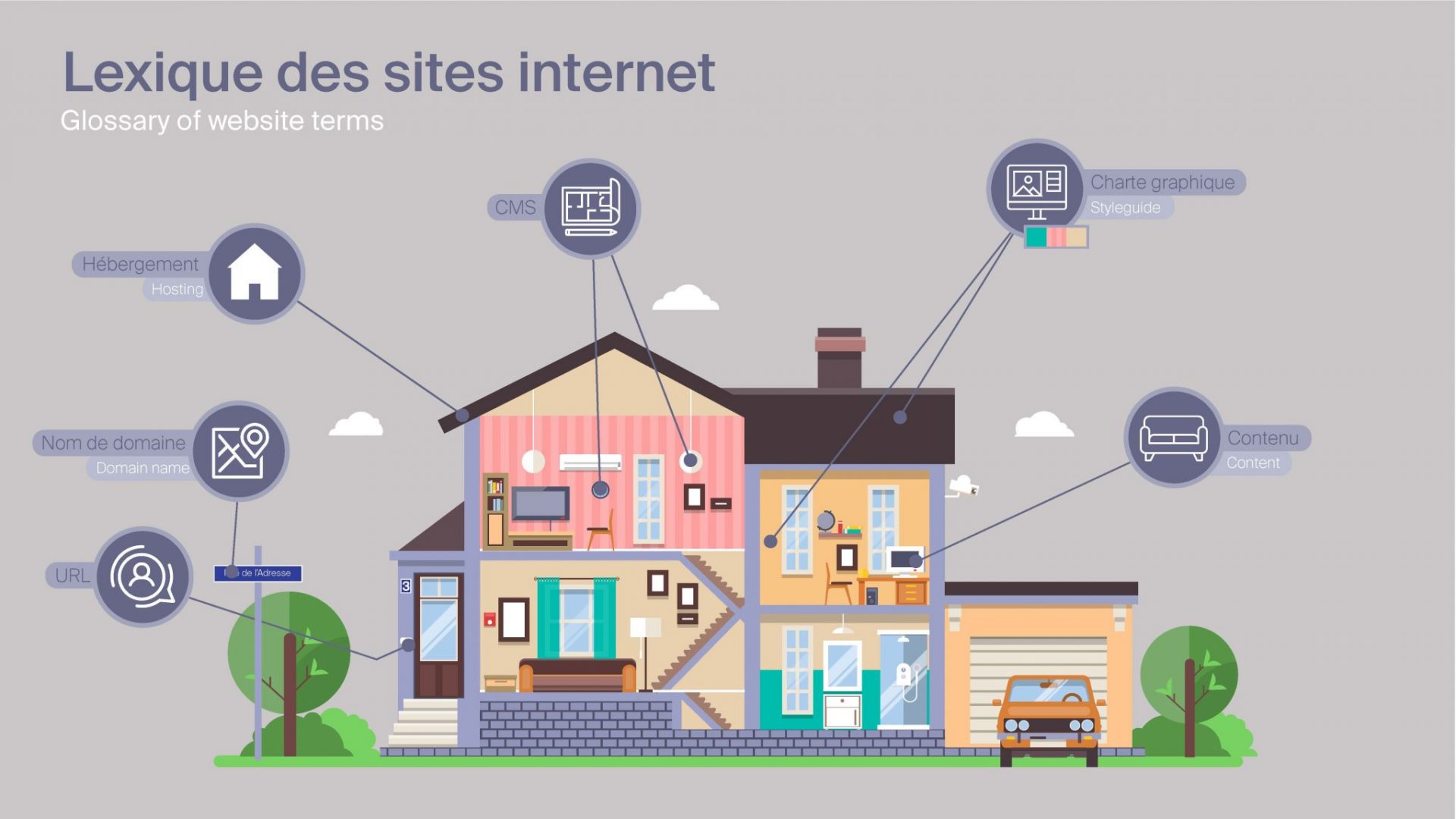 Une infographie d'une maison, avec des info-bulles servant d'analogie avec un site Internet (hébergement = immeuble, nom de domaine = l’adresse postale de l’immeuble, l'url = l’adresse postale complète de la personne, etc).